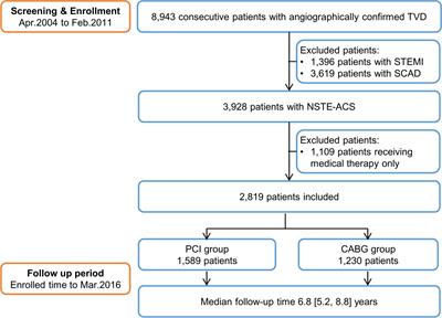 Interaction Between Treatment and Age or Sex in Non-ST-Segment Elevation Acute Coronary Disease and Three-Vessel Disease